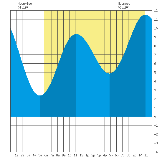 Nachalni Island tide chart for Friday, July 22, 2022