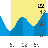 Nachalni Island tide chart for Friday, July 22, 2022