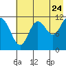 Nachalni Island tide chart for Sunday, July 24, 2022