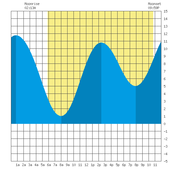 Nachalni Island tide chart for Monday, July 25, 2022