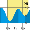 Nachalni Island tide chart for Monday, July 25, 2022