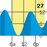 Nachalni Island tide chart for Wednesday, July 27, 2022