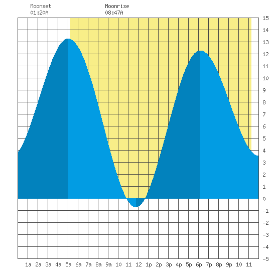 Nachalni Island tide chart for Saturday, July 2, 2022