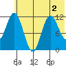 Nachalni Island tide chart for Saturday, July 2, 2022
