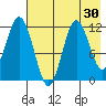 Nachalni Island tide chart for Saturday, July 30, 2022