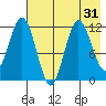 Nachalni Island tide chart for Sunday, July 31, 2022