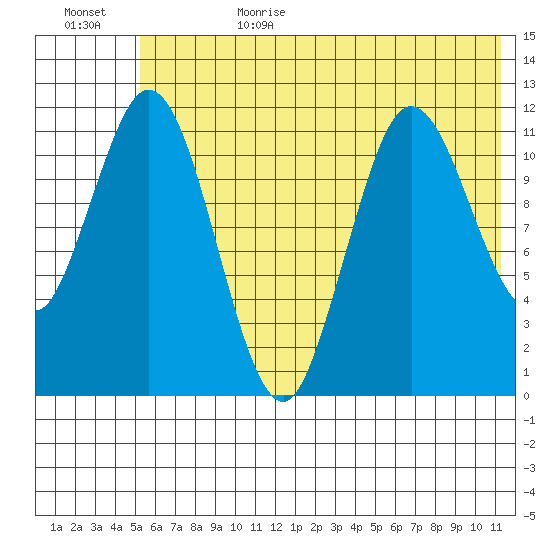 Nachalni Island tide chart for Sunday, July 3, 2022