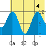 Nachalni Island tide chart for Monday, July 4, 2022