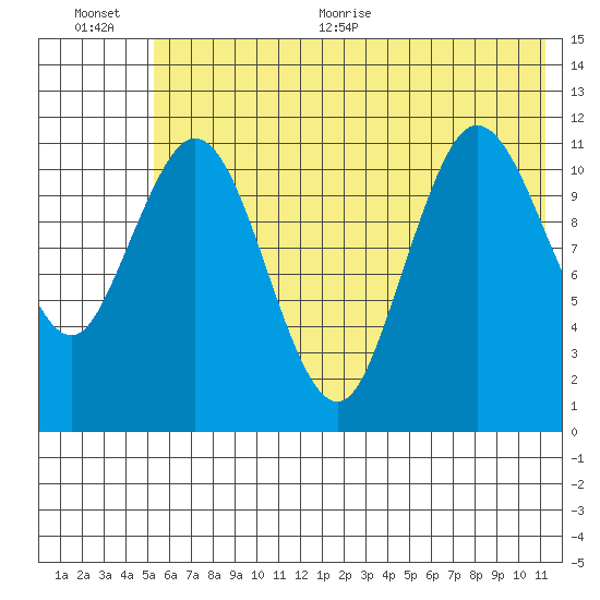 Nachalni Island tide chart for Tuesday, July 5, 2022