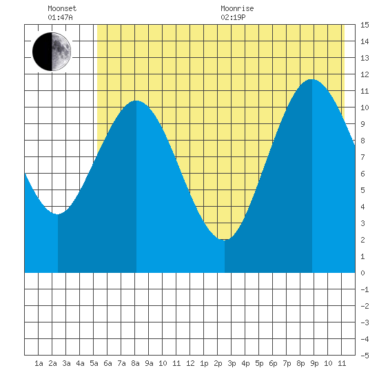 Nachalni Island tide chart for Wednesday, July 6, 2022