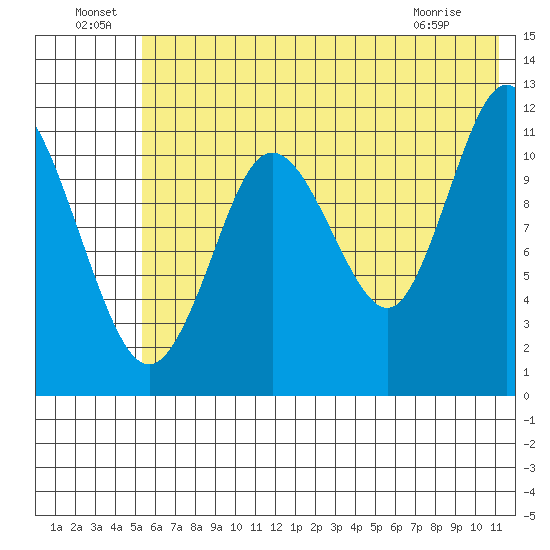 Nachalni Island tide chart for Saturday, July 9, 2022