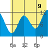 Nachalni Island tide chart for Saturday, July 9, 2022