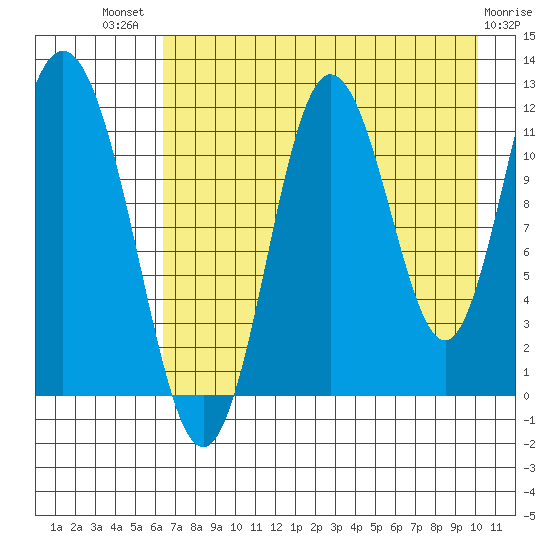 Nachalni Island tide chart for Wednesday, August 10, 2022