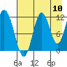 Nachalni Island tide chart for Wednesday, August 10, 2022
