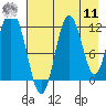Nachalni Island tide chart for Thursday, August 11, 2022