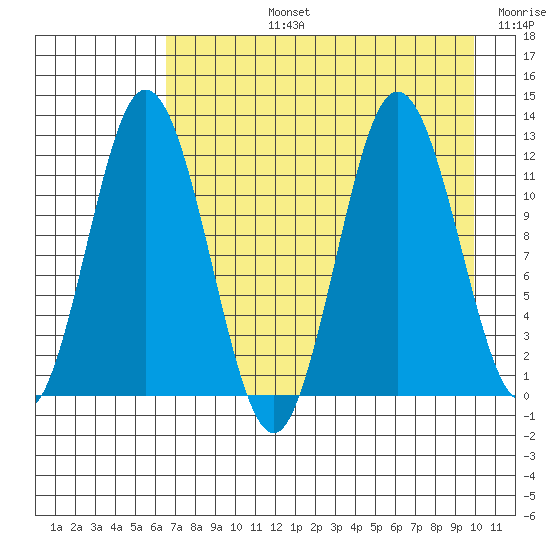 Nachalni Island tide chart for Monday, August 15, 2022
