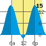 Nachalni Island tide chart for Monday, August 15, 2022