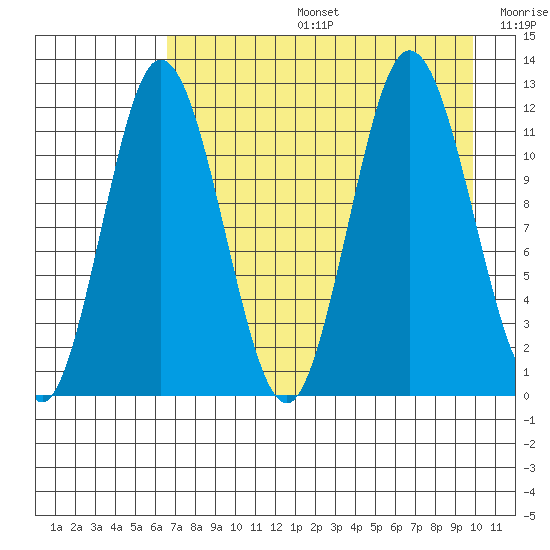 Nachalni Island tide chart for Tuesday, August 16, 2022