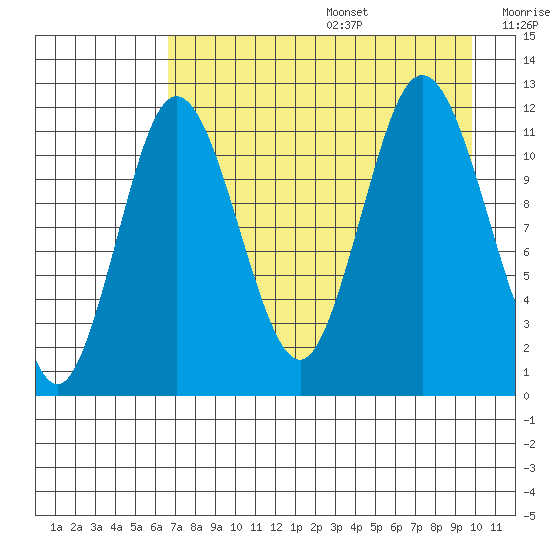 Nachalni Island tide chart for Wednesday, August 17, 2022