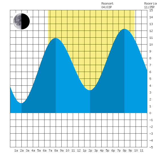 Nachalni Island tide chart for Thursday, August 18, 2022