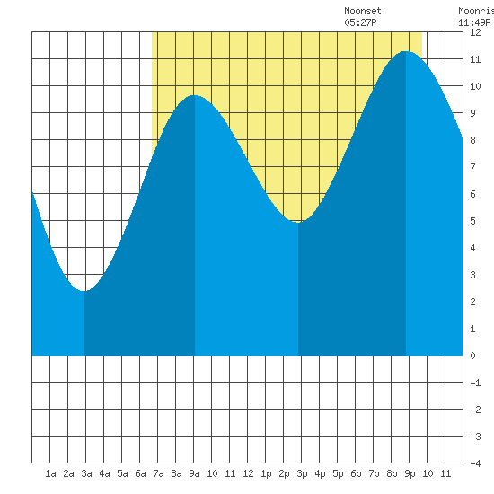 Nachalni Island tide chart for Friday, August 19, 2022