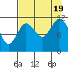 Nachalni Island tide chart for Friday, August 19, 2022