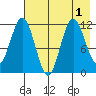Nachalni Island tide chart for Monday, August 1, 2022