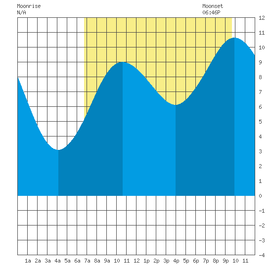 Nachalni Island tide chart for Saturday, August 20, 2022