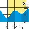 Nachalni Island tide chart for Sunday, August 21, 2022