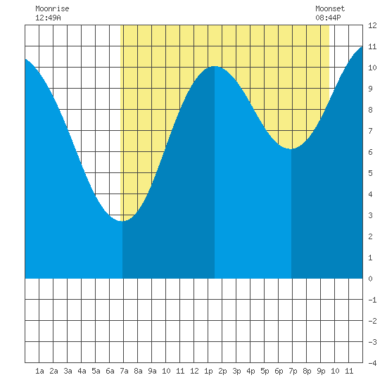 Nachalni Island tide chart for Monday, August 22, 2022