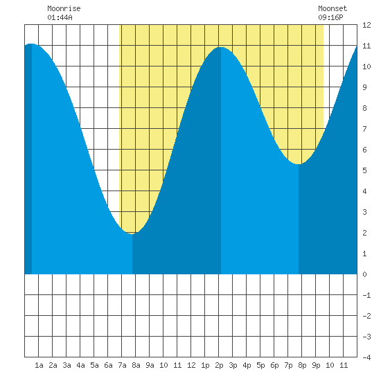 Nachalni Island tide chart for Tuesday, August 23, 2022