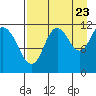 Nachalni Island tide chart for Tuesday, August 23, 2022