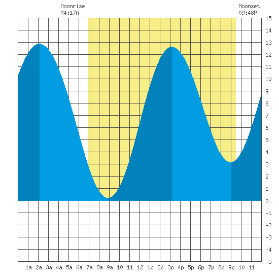 Nachalni Island tide chart for Thursday, August 25, 2022