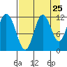 Nachalni Island tide chart for Thursday, August 25, 2022