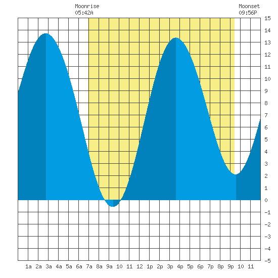 Nachalni Island tide chart for Friday, August 26, 2022