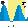 Nachalni Island tide chart for Saturday, August 27, 2022