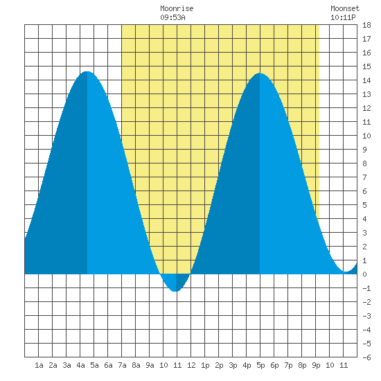 Nachalni Island tide chart for Monday, August 29, 2022
