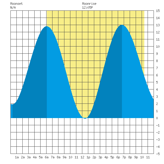Nachalni Island tide chart for Tuesday, August 2, 2022