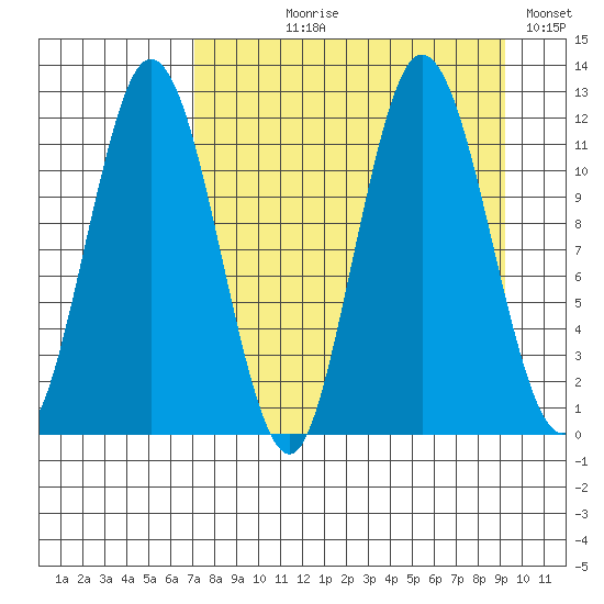 Nachalni Island tide chart for Tuesday, August 30, 2022
