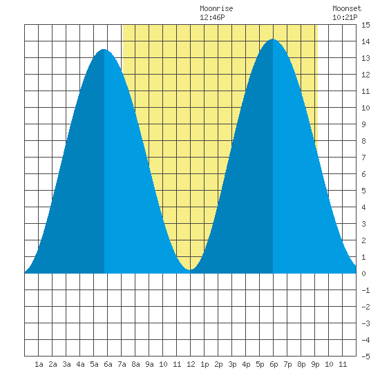 Nachalni Island tide chart for Wednesday, August 31, 2022