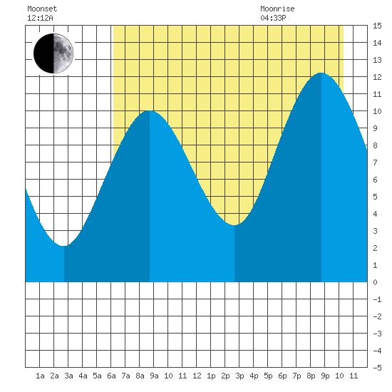 Nachalni Island tide chart for Friday, August 5, 2022