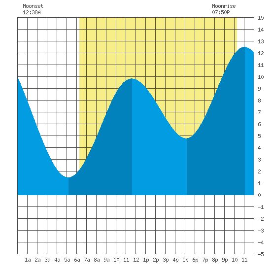Nachalni Island tide chart for Sunday, August 7, 2022