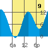 Nachalni Island tide chart for Tuesday, August 9, 2022