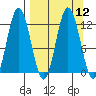 Nachalni Island tide chart for Monday, September 12, 2022