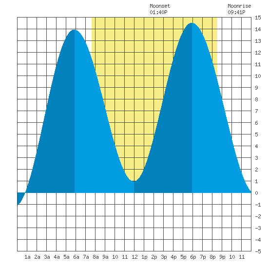 Nachalni Island tide chart for Wednesday, September 14, 2022