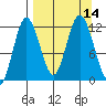 Nachalni Island tide chart for Wednesday, September 14, 2022