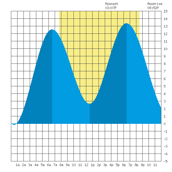 Nachalni Island tide chart for Thursday, September 15, 2022