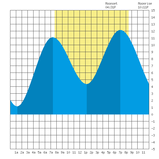 Nachalni Island tide chart for Friday, September 16, 2022