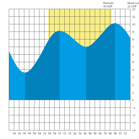 Nachalni Island tide chart for Sunday, September 18, 2022