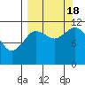 Nachalni Island tide chart for Sunday, September 18, 2022